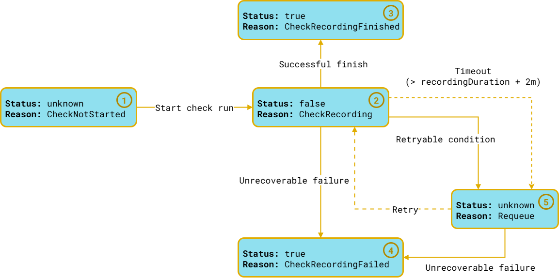CheckRun state diagram