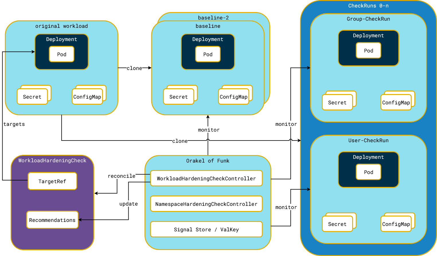 High level overview of Orakel of Funk