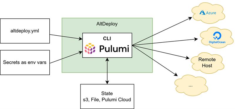 AltDeploy CLI Overview