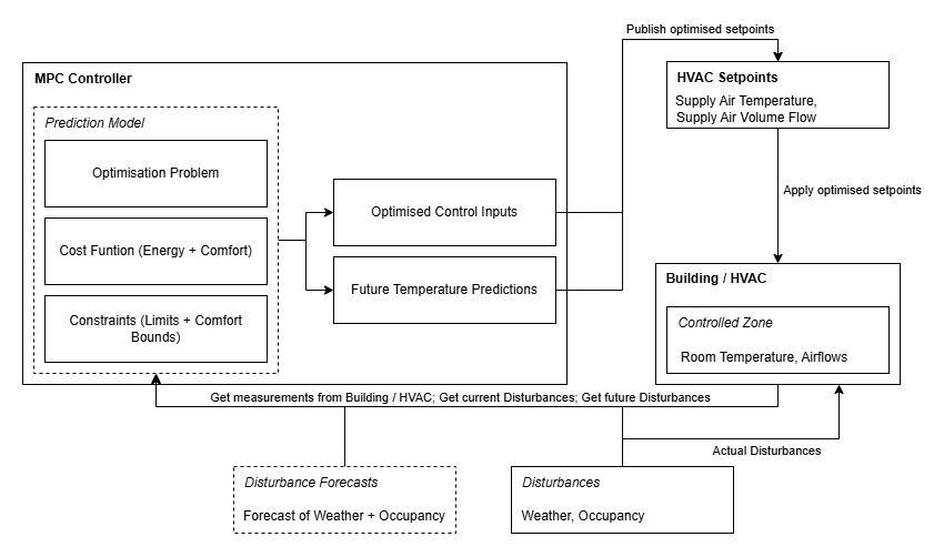 Conceptual closed-loop structure of an Model Predictive Control 