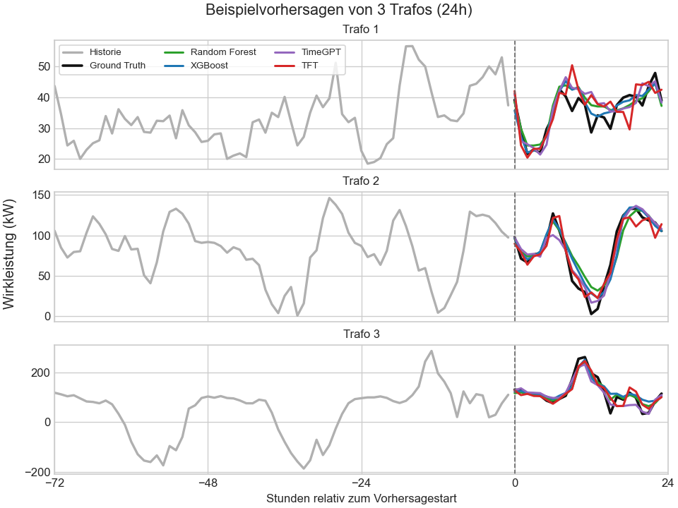 Beispielvorhersagen