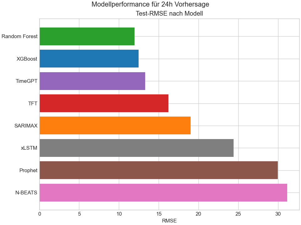 Modellvergleich