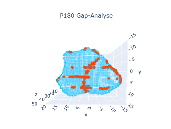 Gap Analyse