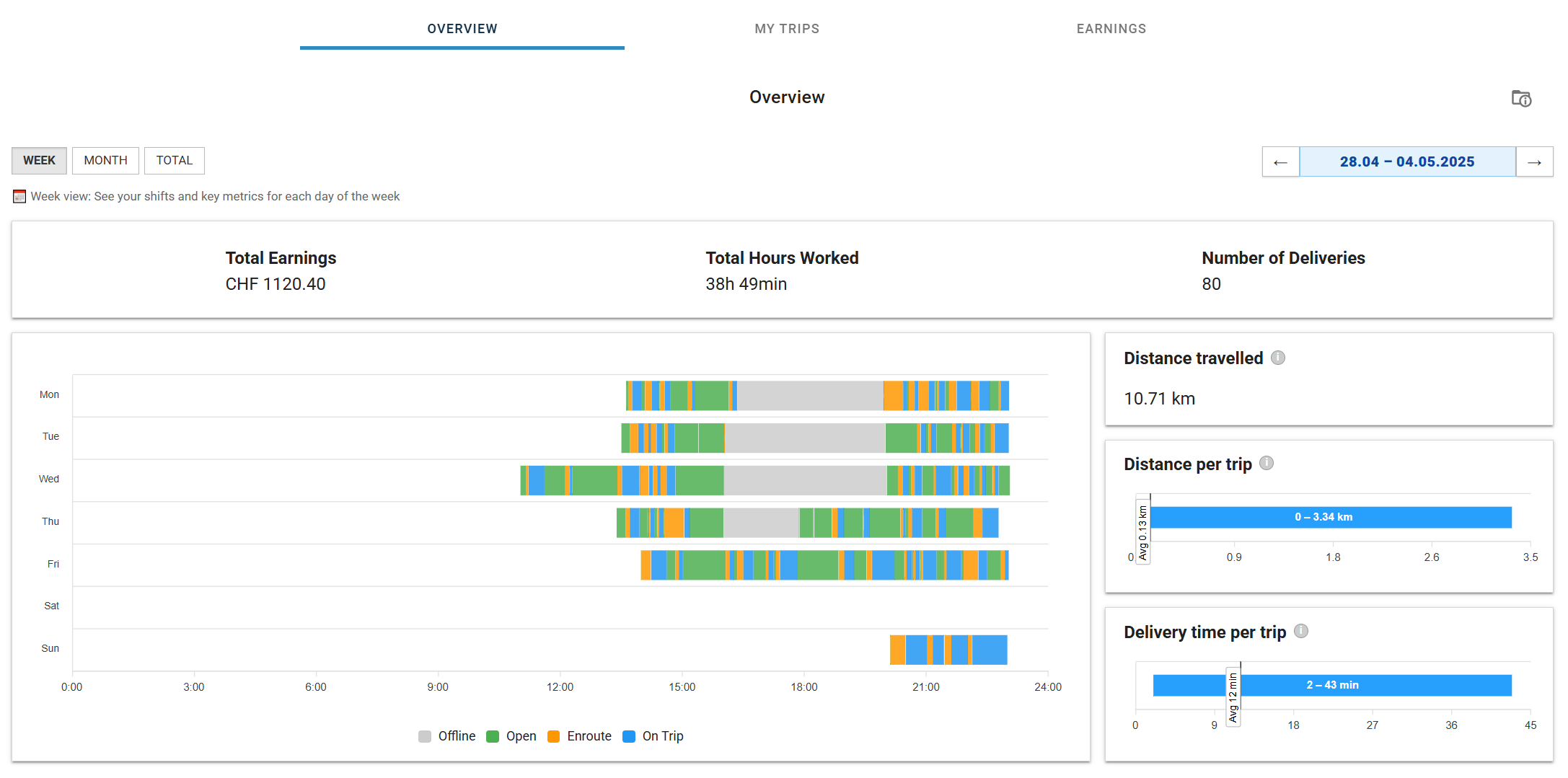 Uber Eats overview