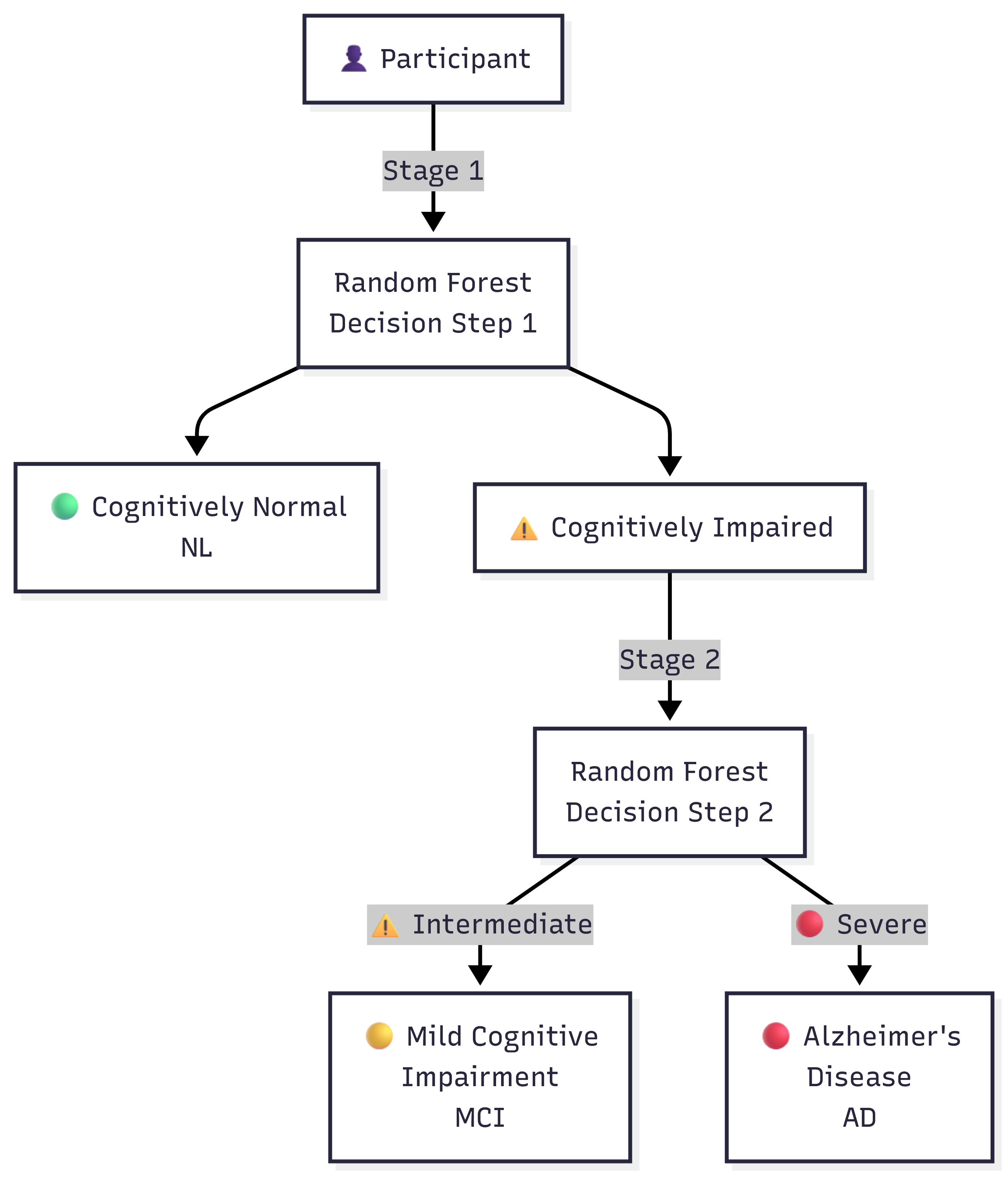 Diagnosis classification across NL, MCI and AD groups