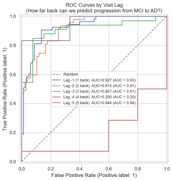 ROC curve for SVM predicting MCI to AD conversion