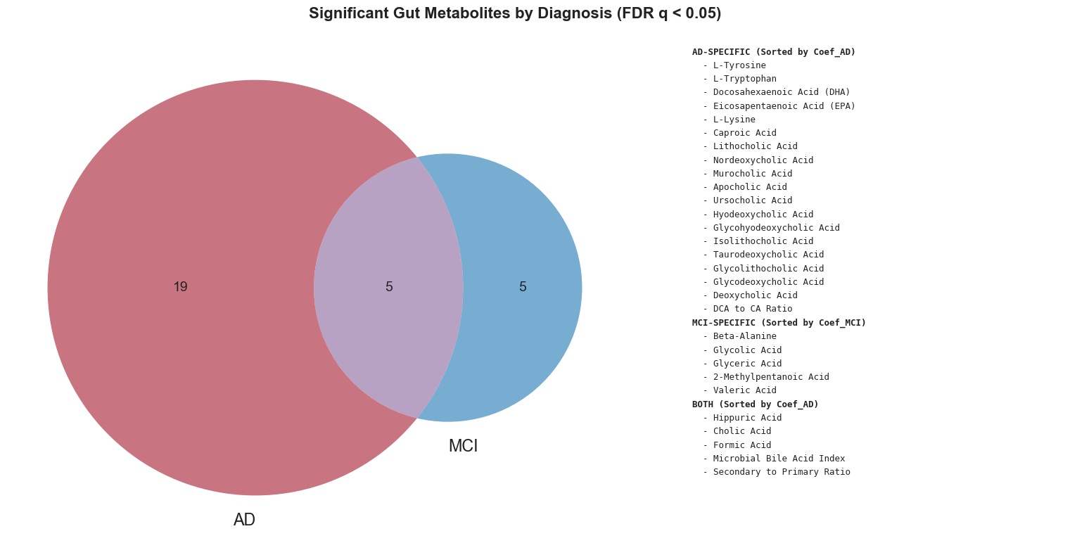 Significant serum gut metabolites associated with Alzheimer's disease