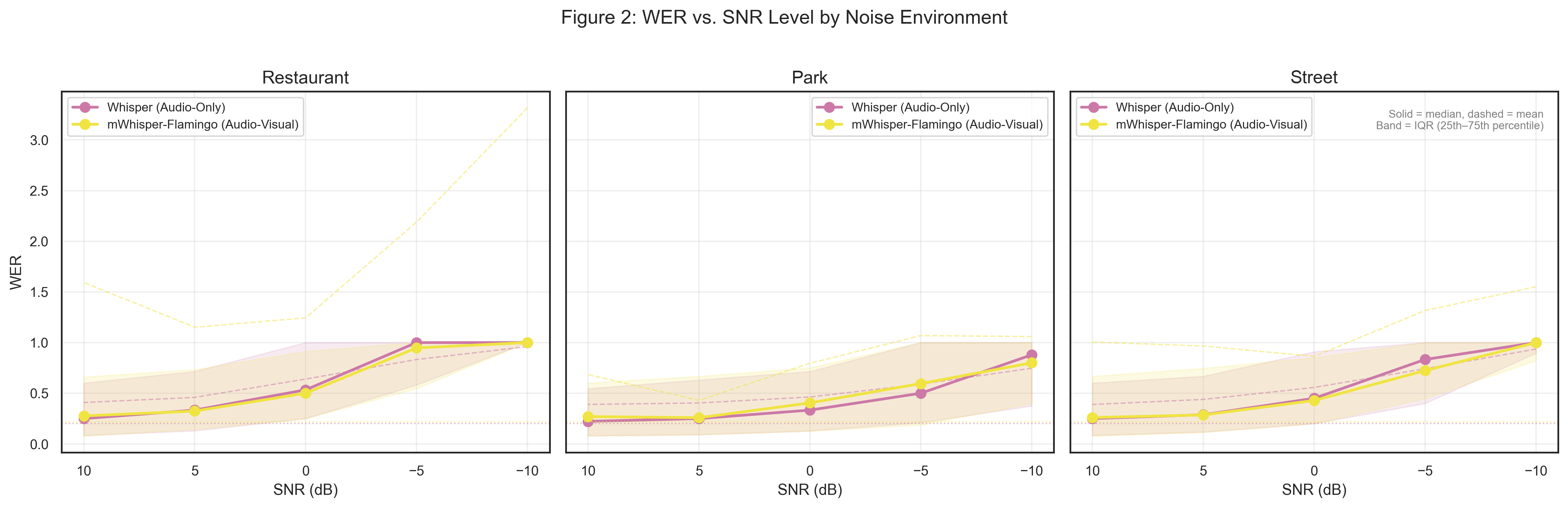 WER comparison across noise environments