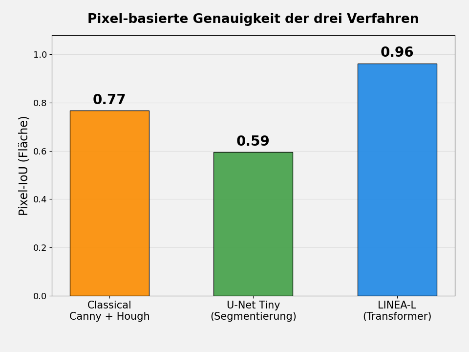 Bar-Chart der Pixel-IoU-Werte für Classical, U-Net und LINEA