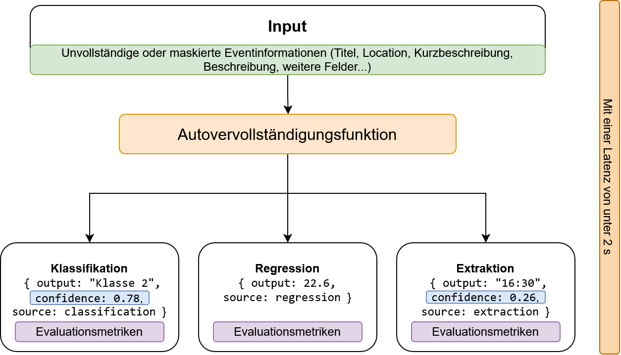 Schematische Darstellung der Auto-Completion-Funktion für Eventdaten