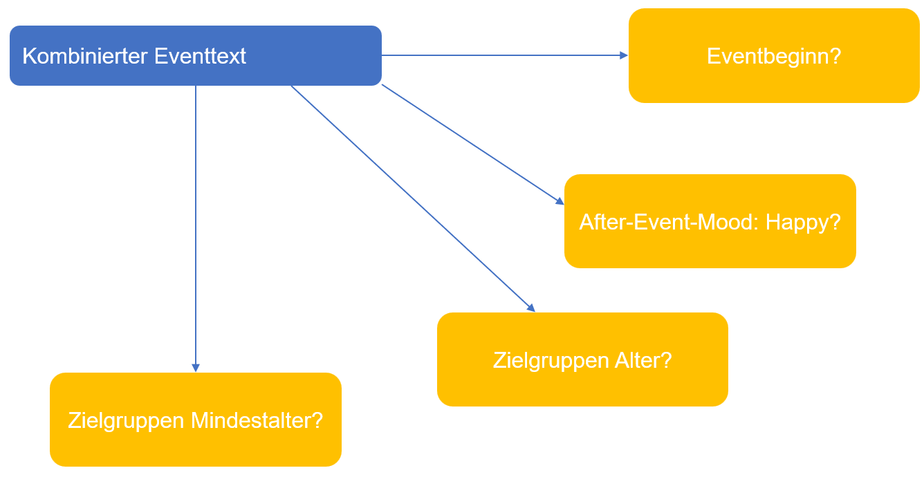 Von Eventtexten zu strukturierten Attributvorschlägen