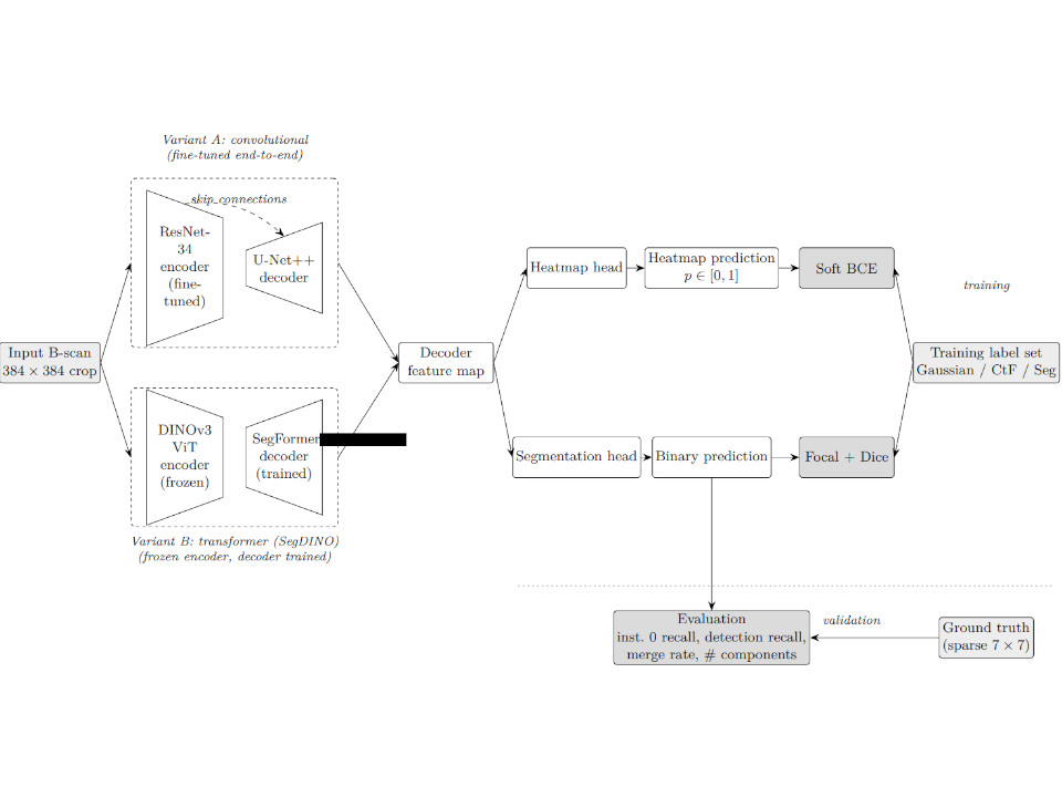 Model training pipeline