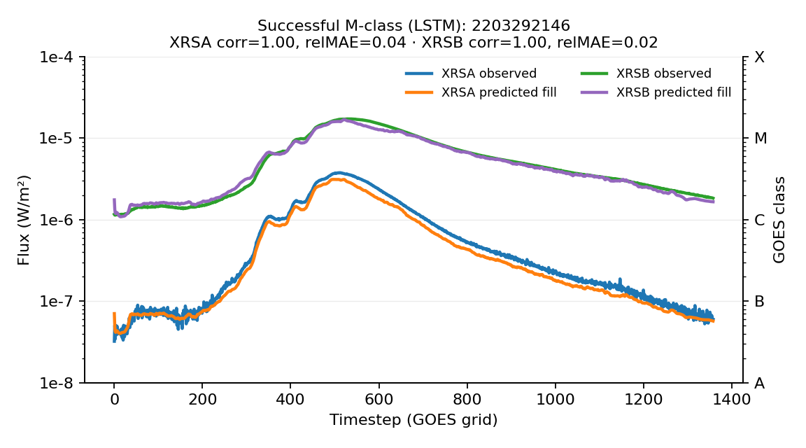 Example flare: measured strength versus software estimate