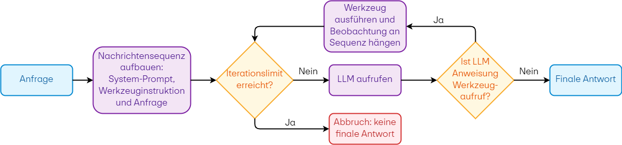 Kontrollzyklus der Single-Agent-ReAct-Architektur