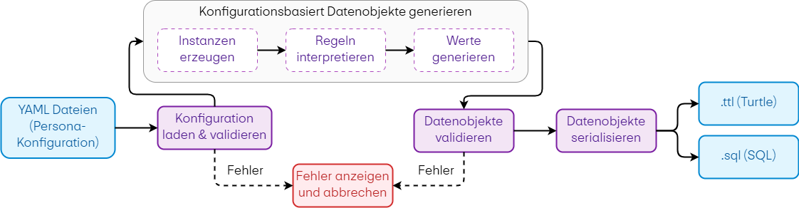 Ablauf der synthetischen Datengenerierung