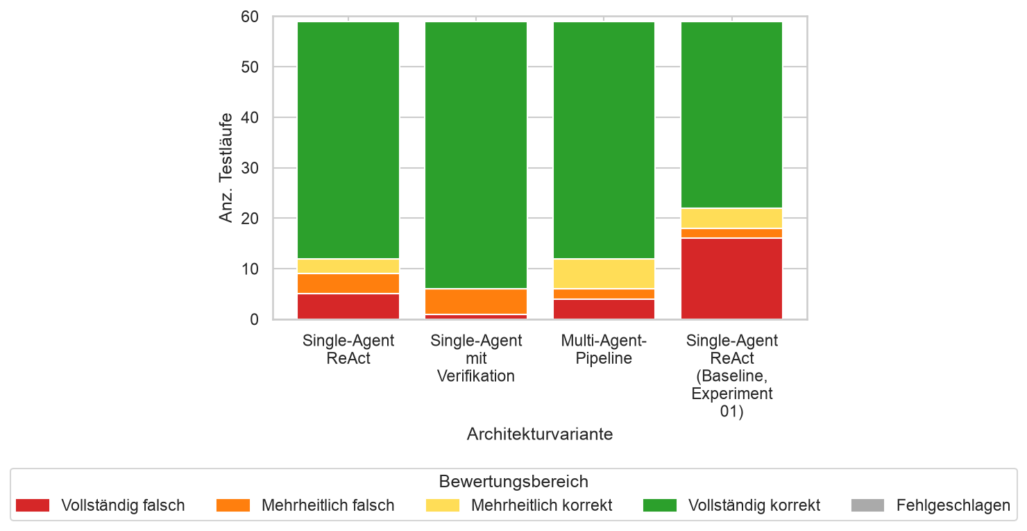 Verteilung der Bewertungsscores nach Architekturvariante