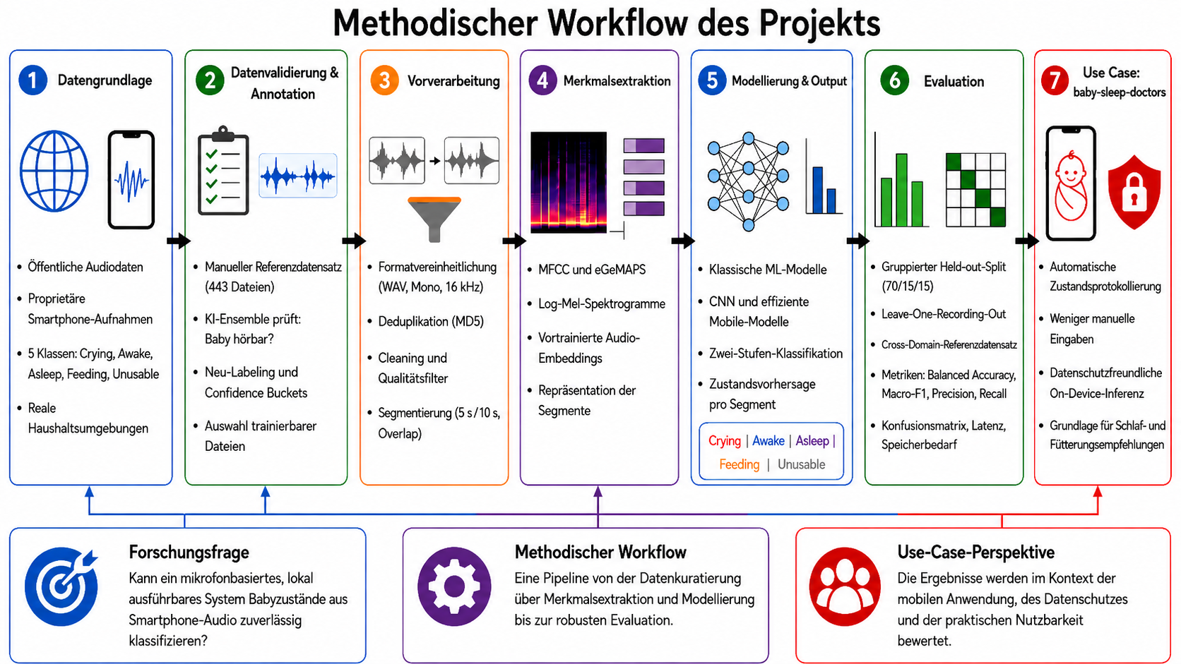Methodischer Workflow von der Datengrundlage bis zum On-Device-Use-Case