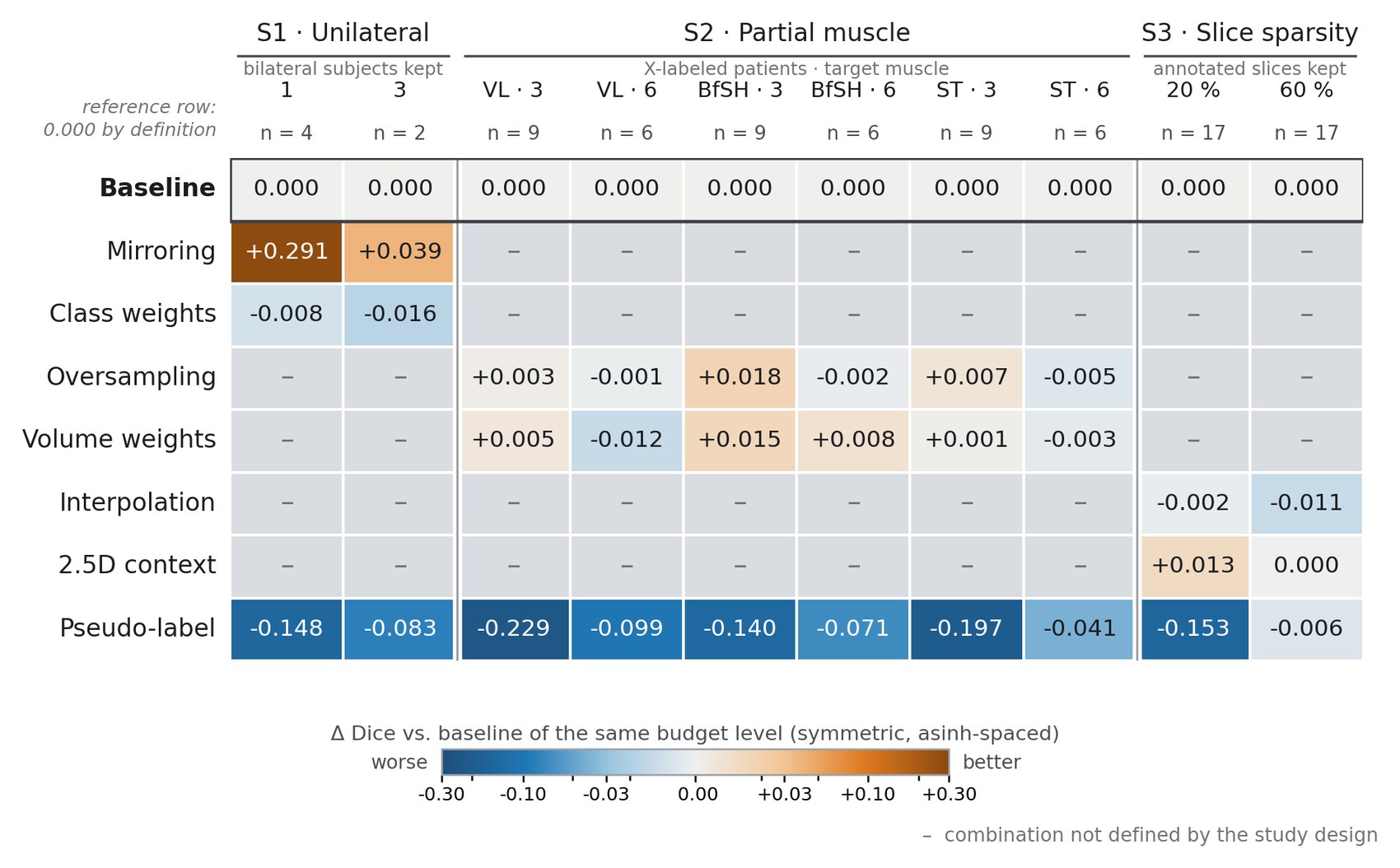 Matrix of every countermeasure against the baseline in every scenario and budget level, orange for better and blue for worse