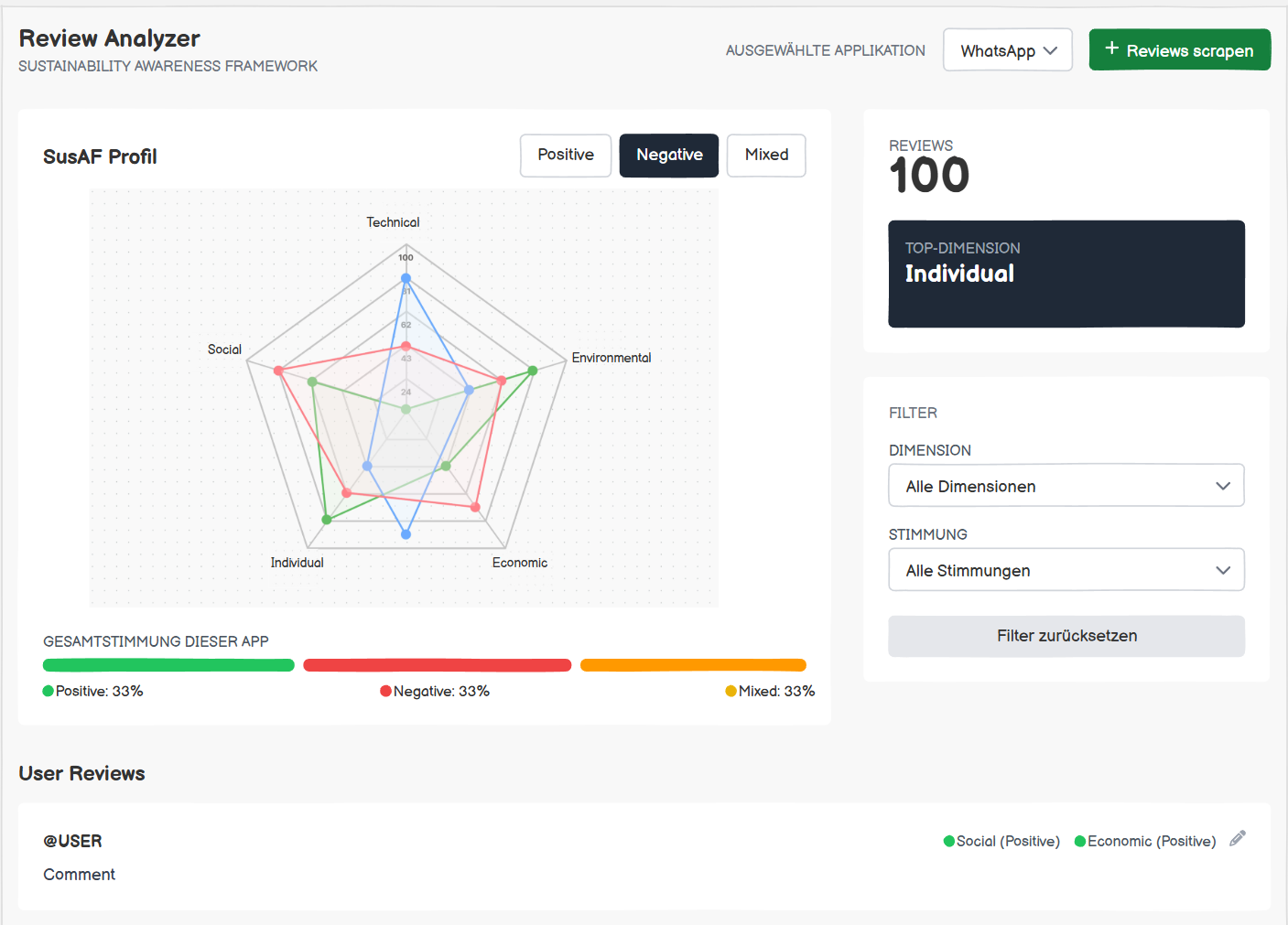 Dashboard des Review Analyzers mit SusAF-Profil als Spider-Chart