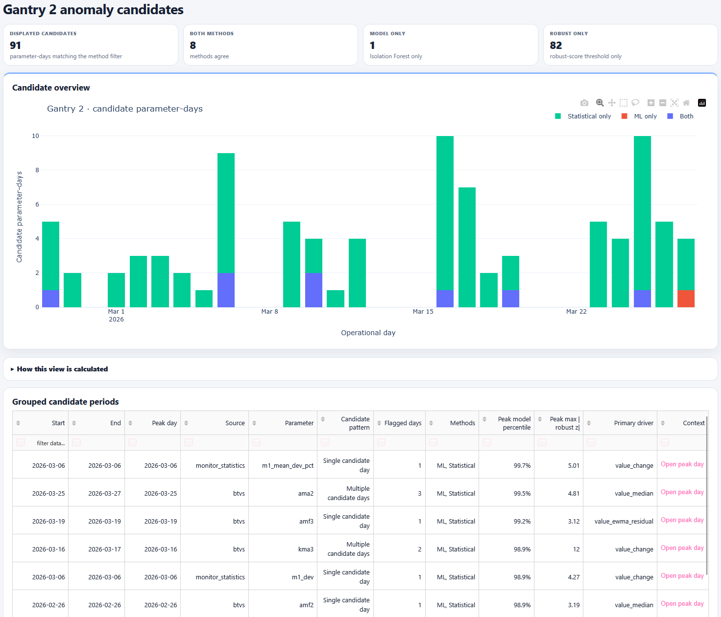 Anomaly-candidate view showing candidate volume and grouped review periods for expert follow-up
