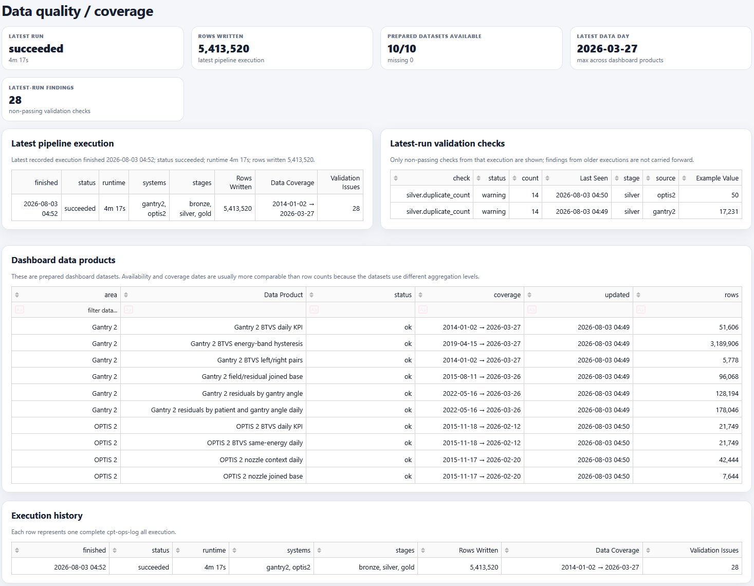 Data-quality page showing the latest pipeline execution, prepared products, coverage and validation findings