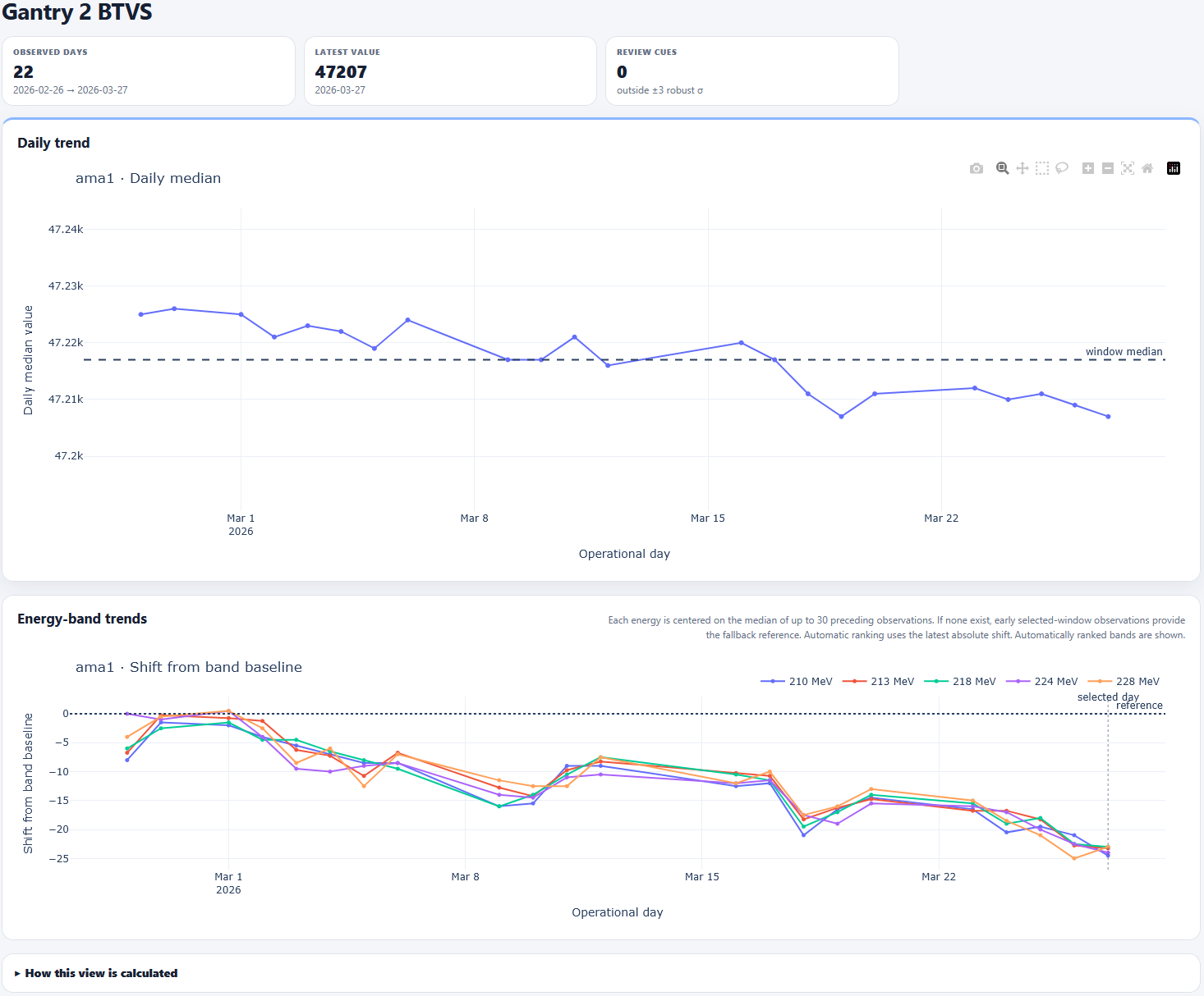 Gantry 2 trend view showing a daily parameter trend and comparison across beam-energy bands