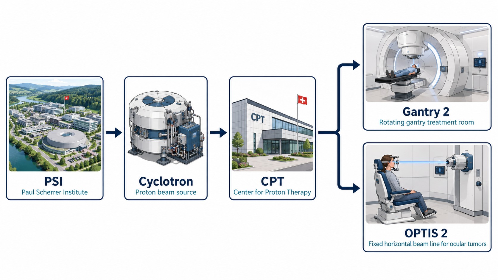 Simplified project context from PSI and the proton source to the Center for Proton Therapy, Gantry 2 and OPTIS 2