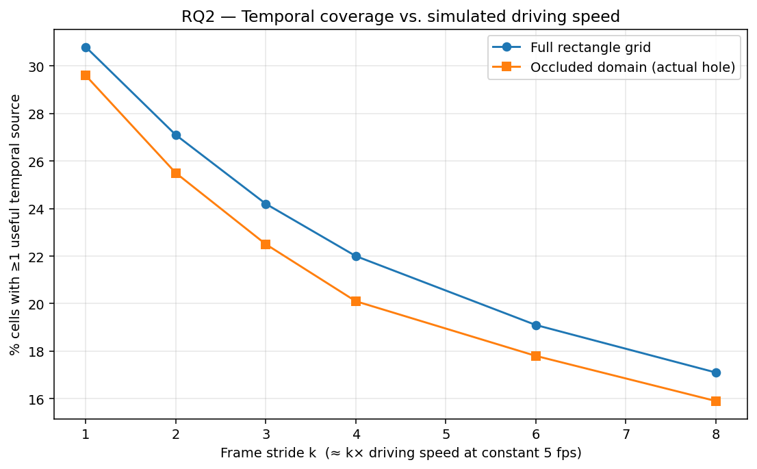 Coverage as a function of effective driving speed