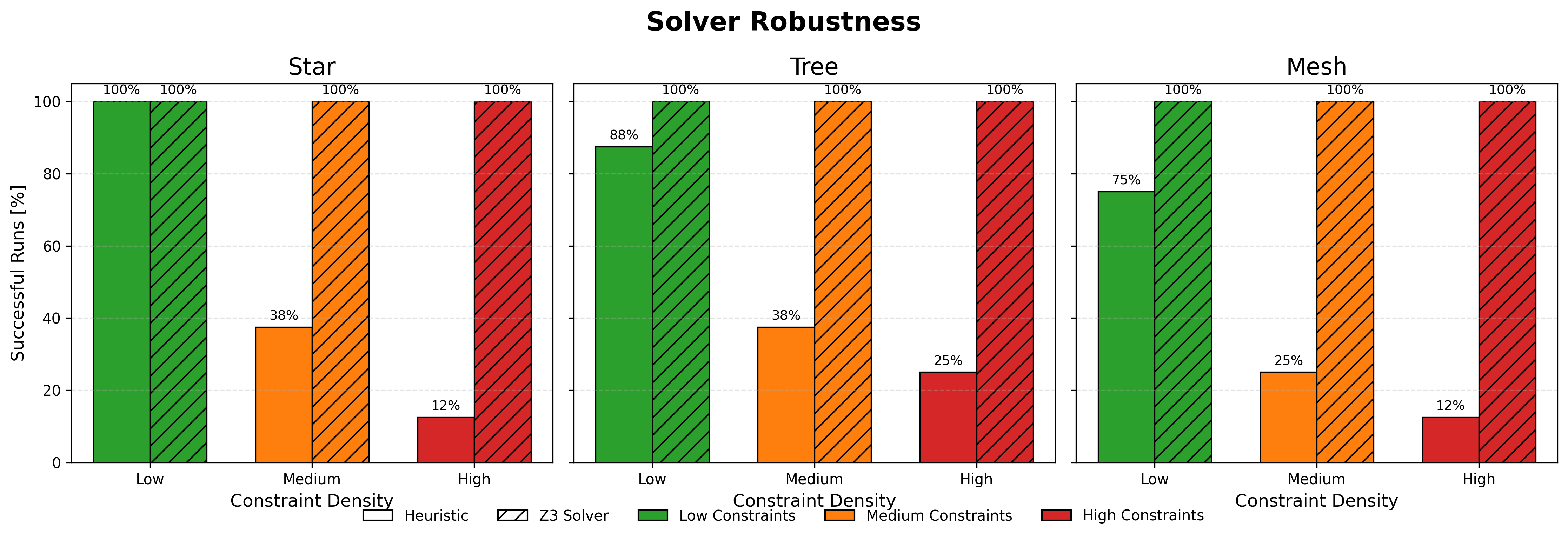 Erfolgsraten von Heuristik und Z3-Solver nach Topologie und Constraint-Dichte