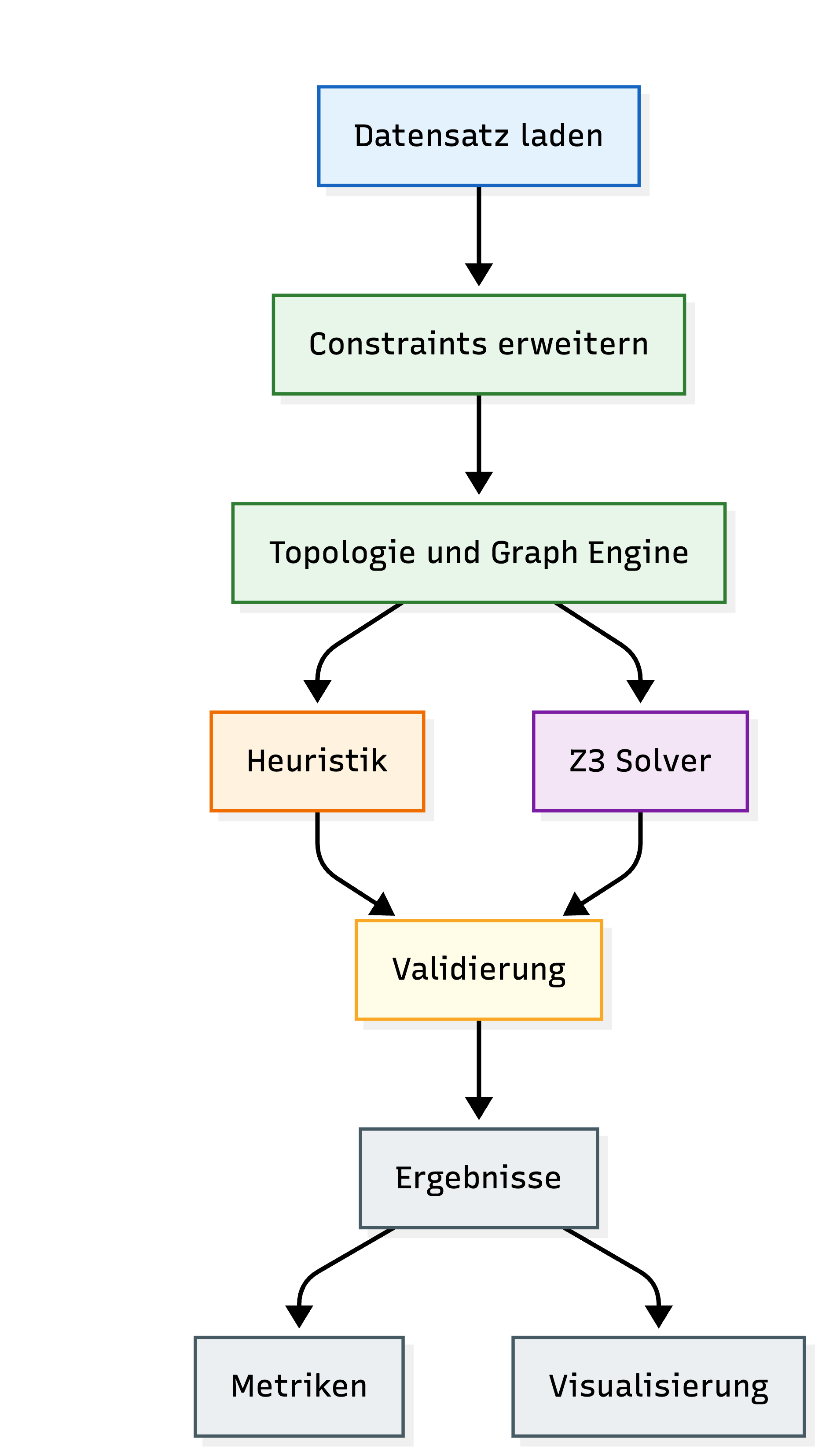 Verarbeitungspipeline mit Datensatz, Constraints, Graph Engine, Heuristik, Z3-Solver, Validierung und Ergebnissen