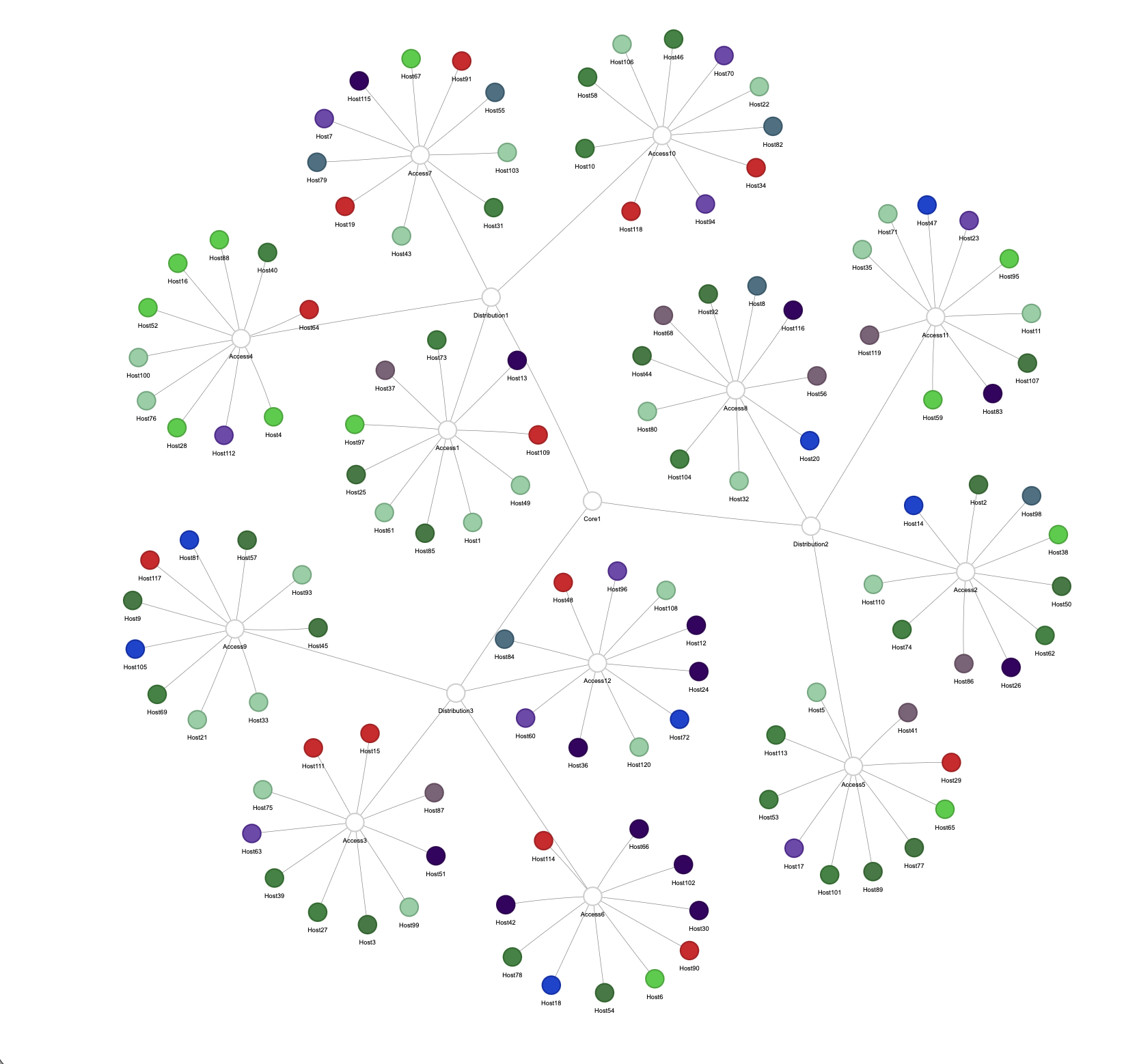 Tree-Topologie mit 120 Hosts und hoher Constraint-Dichte