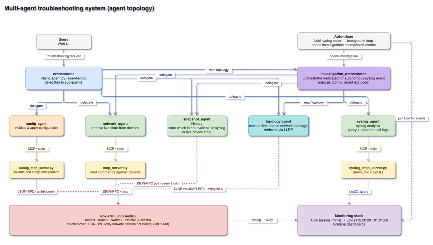 Architecture diagram: an orchestrator agent delegates to a network, snapshot, topology, syslog and configuration agent, which reach the devices through MCP tool servers
