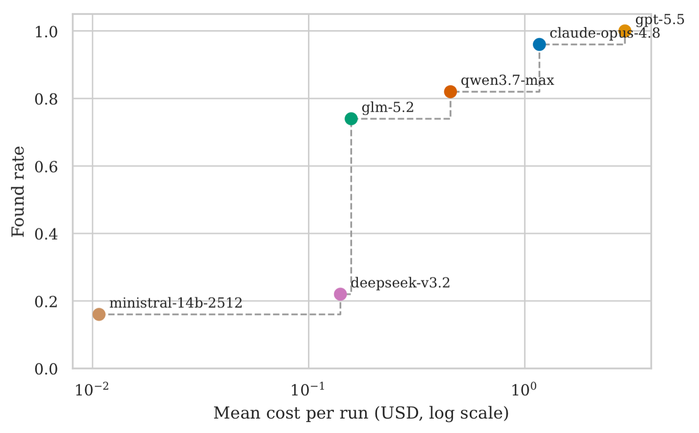 Scatter plot of mean cost per run against the share of correct diagnoses per model