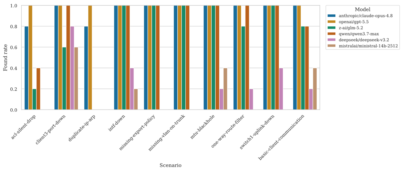 Bar chart of the share of correct diagnoses per scenario and language model