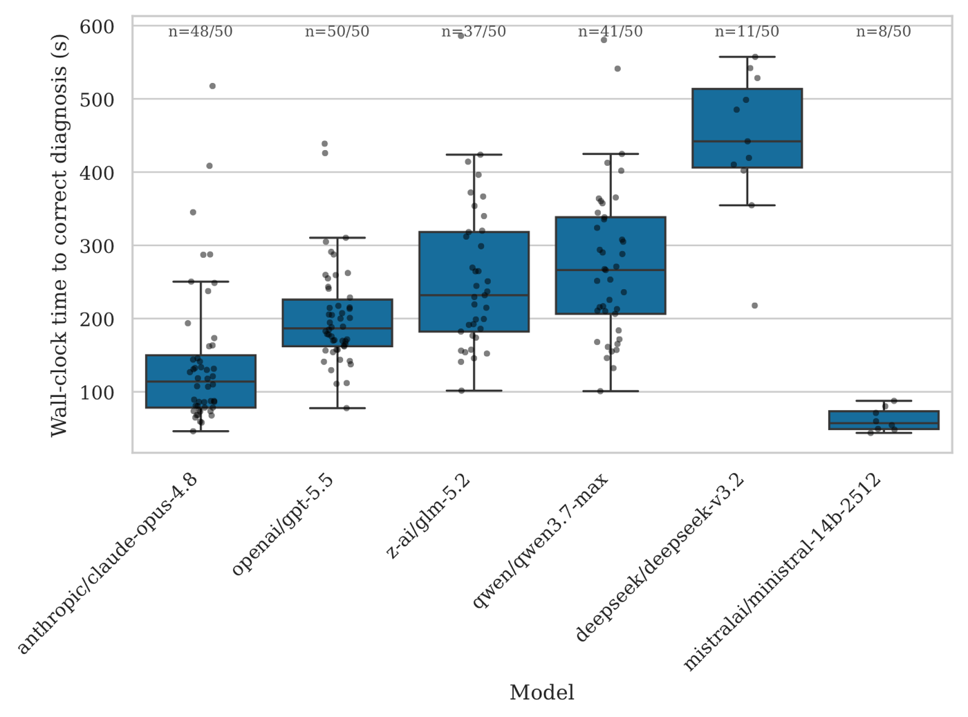 Box plot of the wall-clock time to a correct diagnosis per model, between roughly one and seven minutes