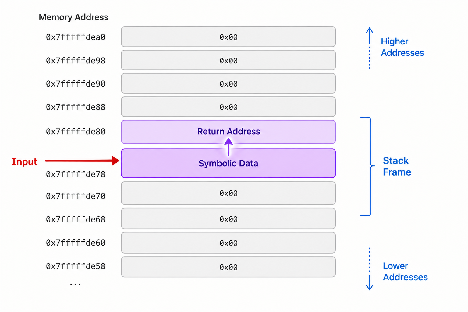 Visualization of symbolic memory handling