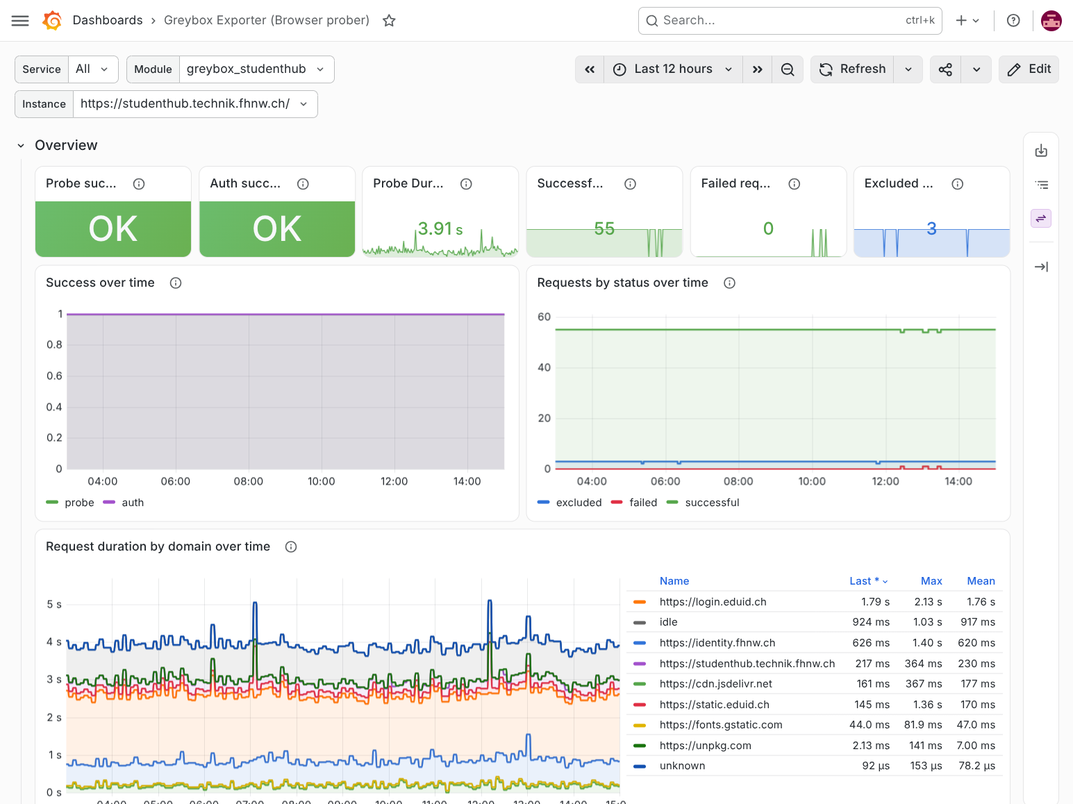 Grafana-Dashboard mit Panels zu Probe- und Login-Erfolg, Probe-Dauer und Antwortzeiten nach Domain