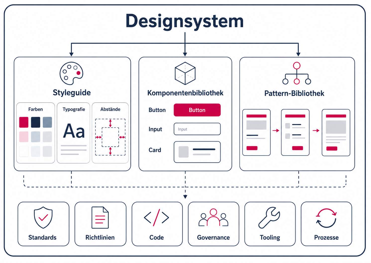 Übersicht des aWall-Designsystems mit Figma, Design Tokens, Angular-Komponenten, Storybook, CI und der aWall-Anwendung