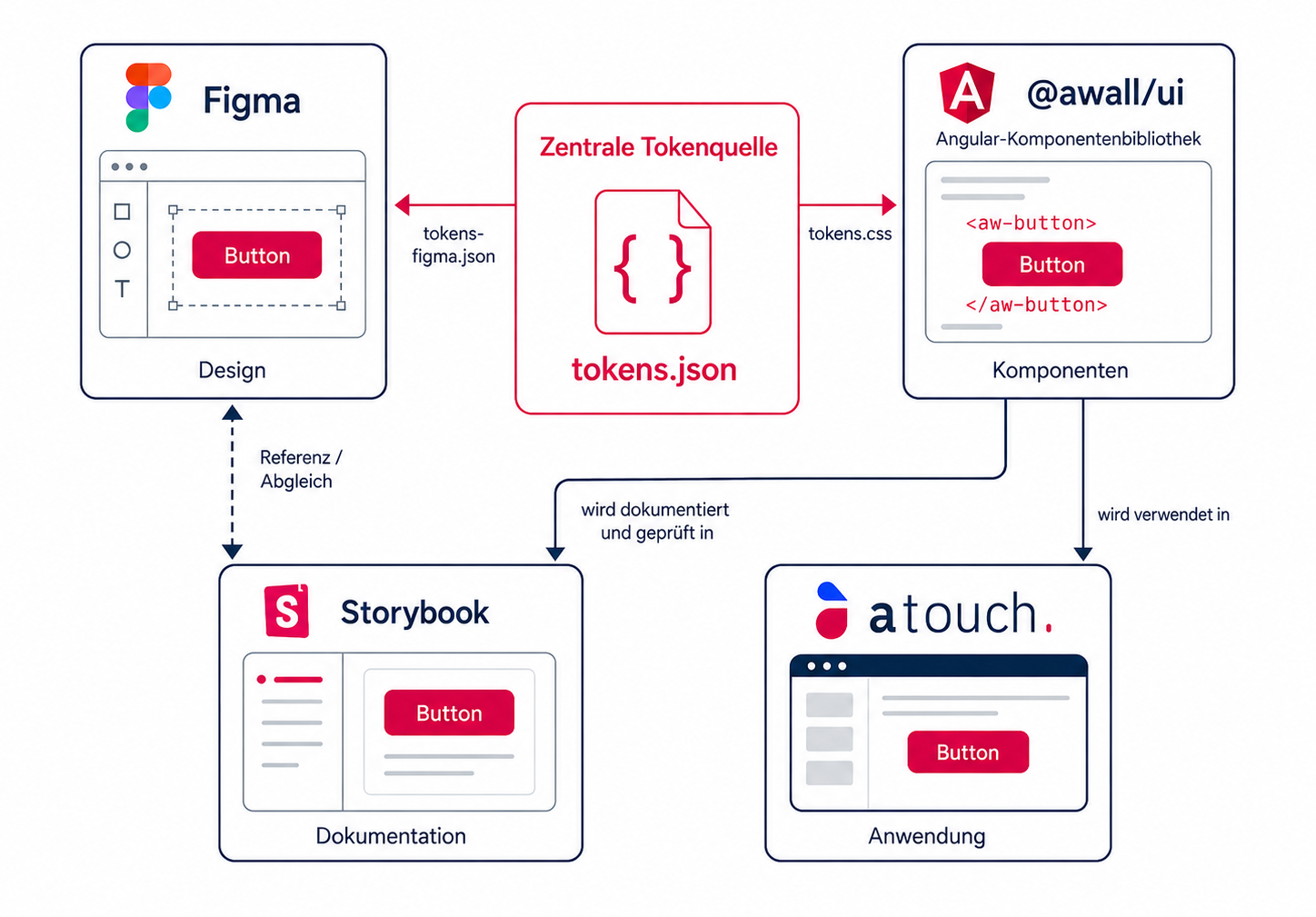Gerichteter Tokenfluss von tokens.json über Style Dictionary zu CSS und über einen Adapter nach Figma