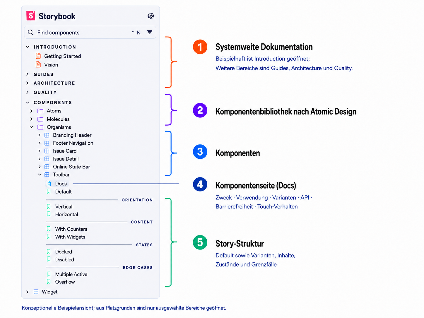 Storybook als ausführbare Dokumentation mit Interaktions-, Accessibility- und visuellen Regressionstests