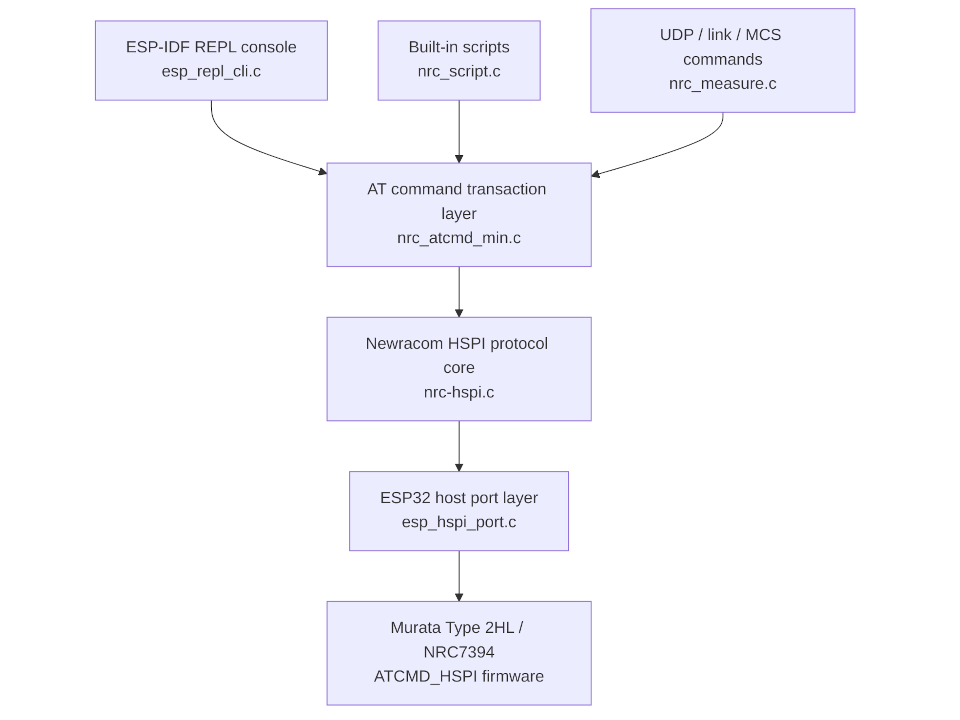 Layered architecture of the ESP32-C3 AT-command host port