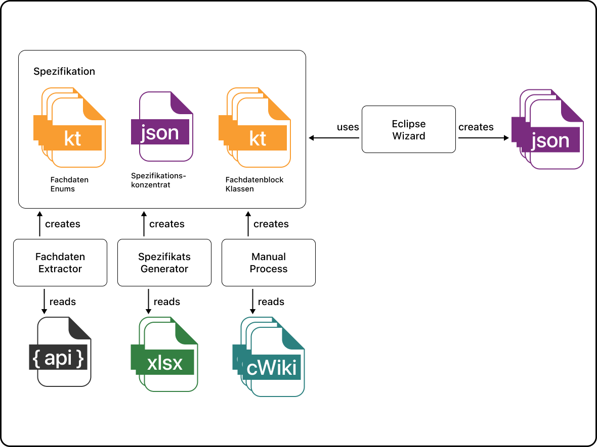 Architektur des Testdatengenerators